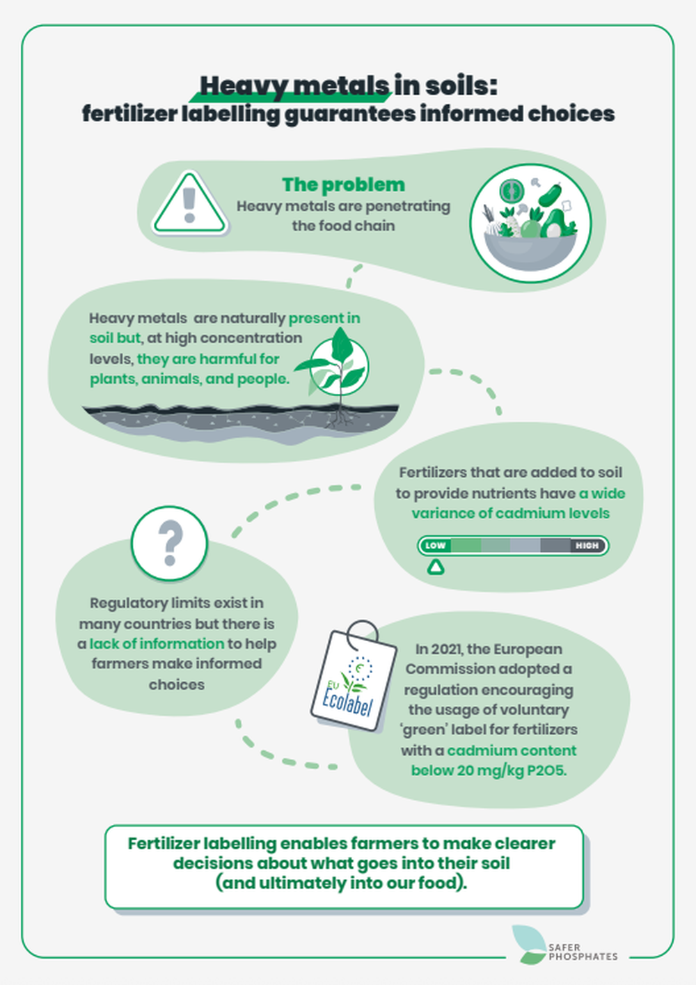 Heavy metals in soils: fertilizer labelling guarantees informed choices